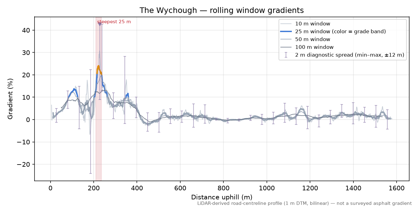 The Wychough rolling gradient profile