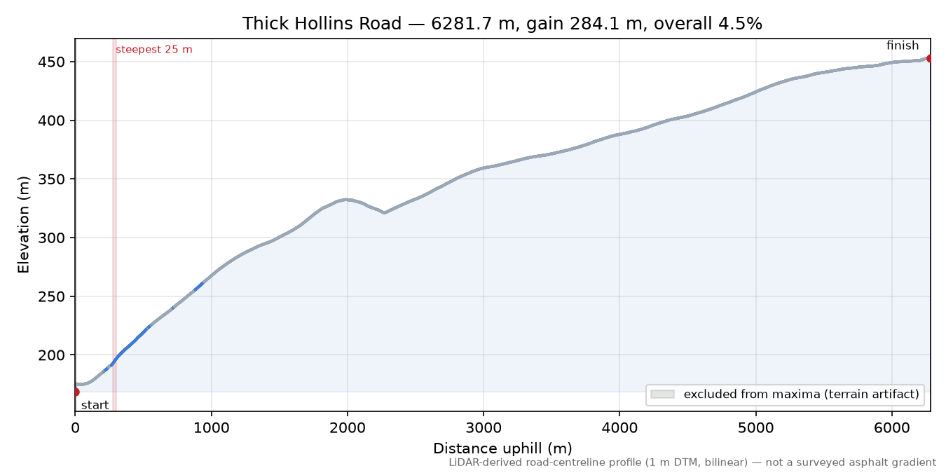 Thick Hollins Road elevation profile