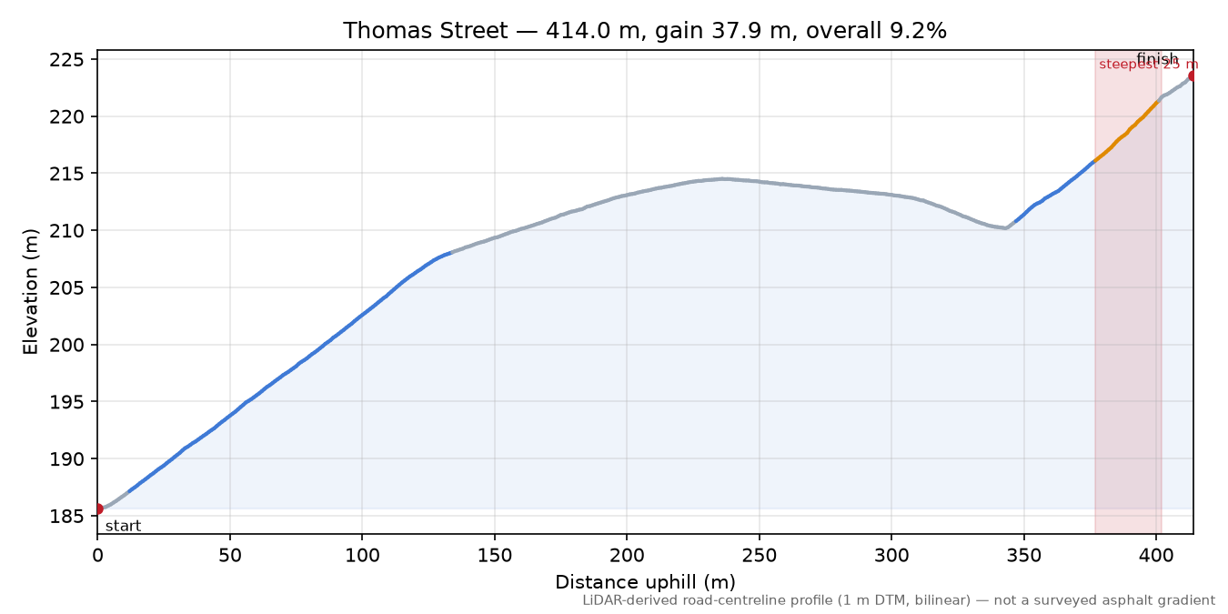 Thomas Street elevation profile