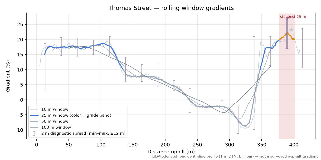 Thomas Street rolling gradient profile