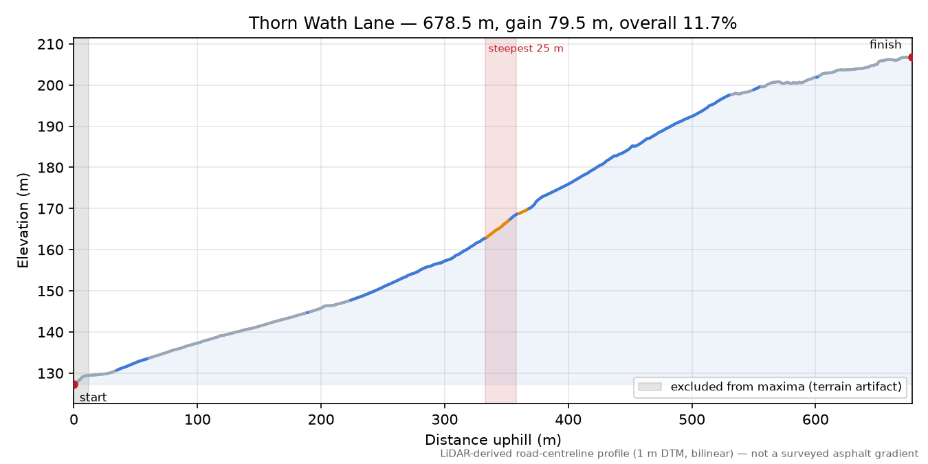 Thorn Wath Lane elevation profile