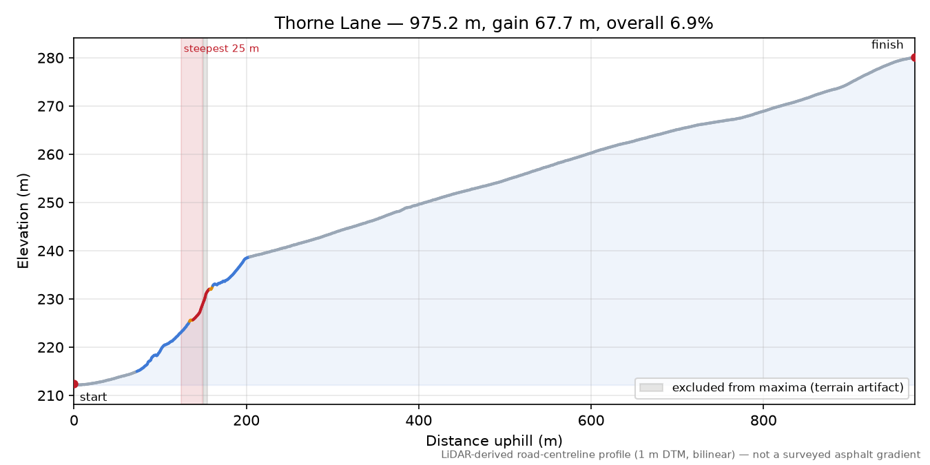 Thorne Lane elevation profile