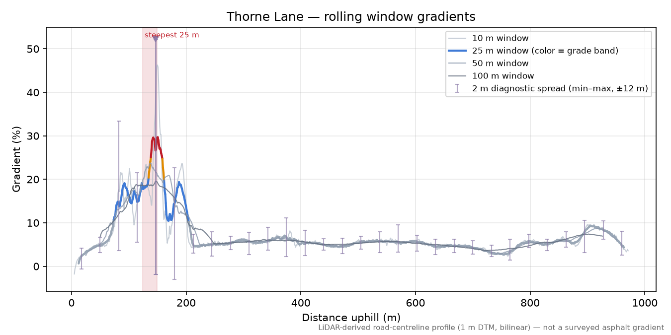 Thorne Lane rolling gradient profile