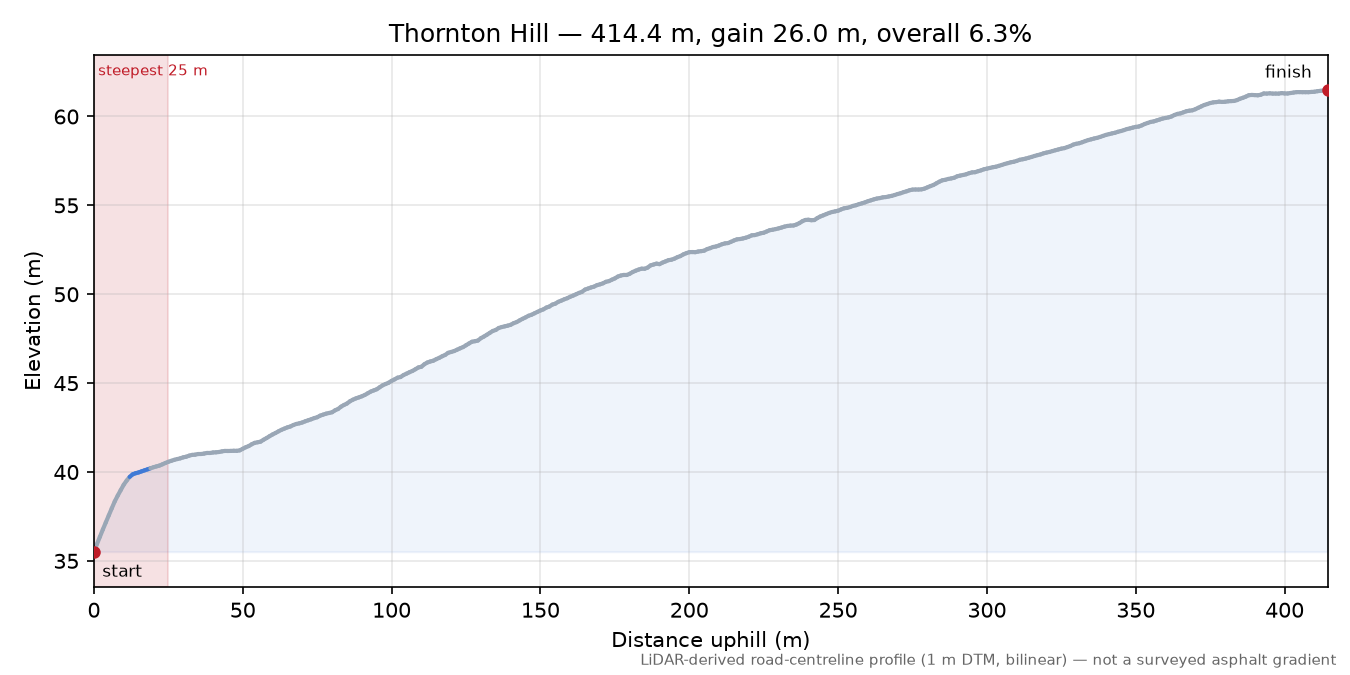 Thornton Hill elevation profile