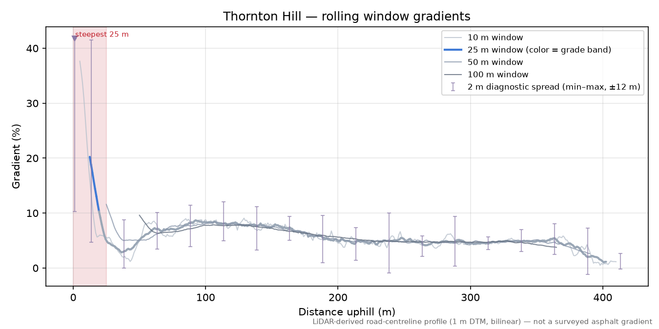 Thornton Hill rolling gradient profile