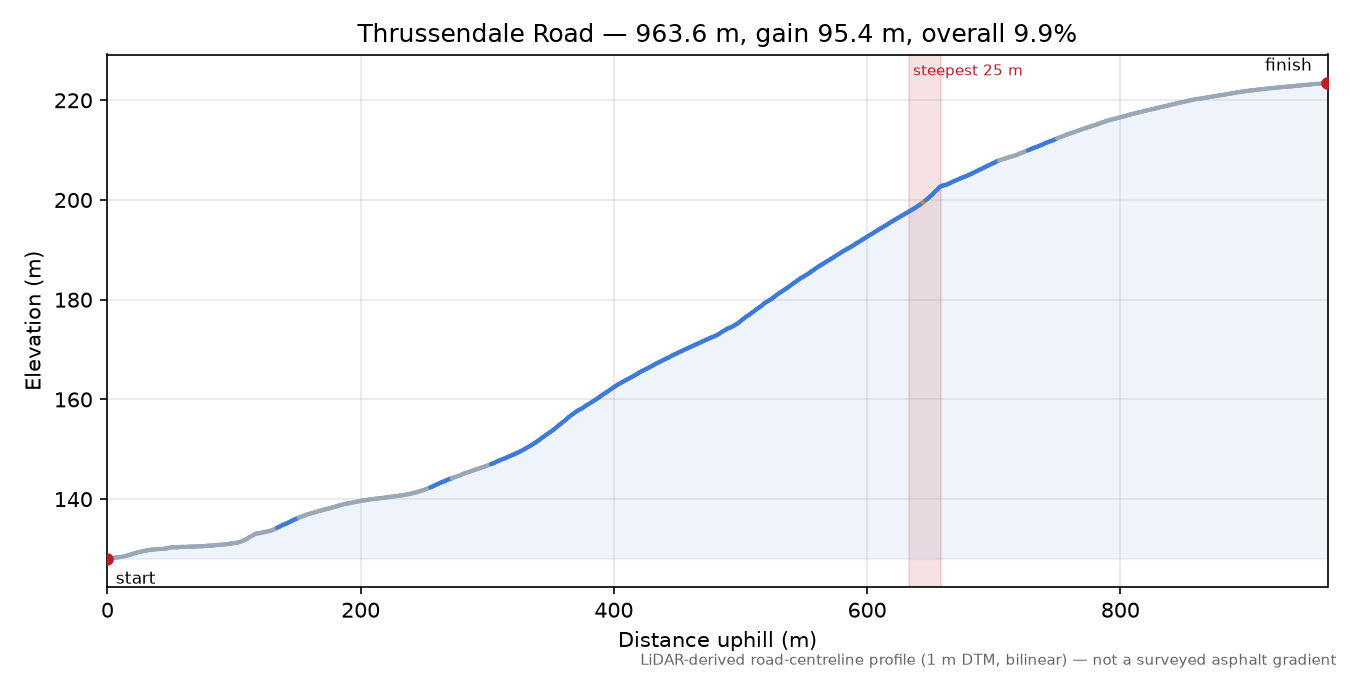 Thrussendale Road elevation profile