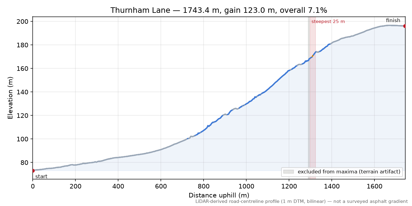 Thurnham Lane elevation profile