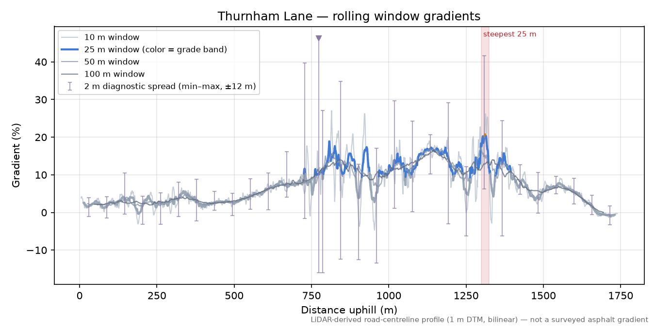 Thurnham Lane rolling gradient profile
