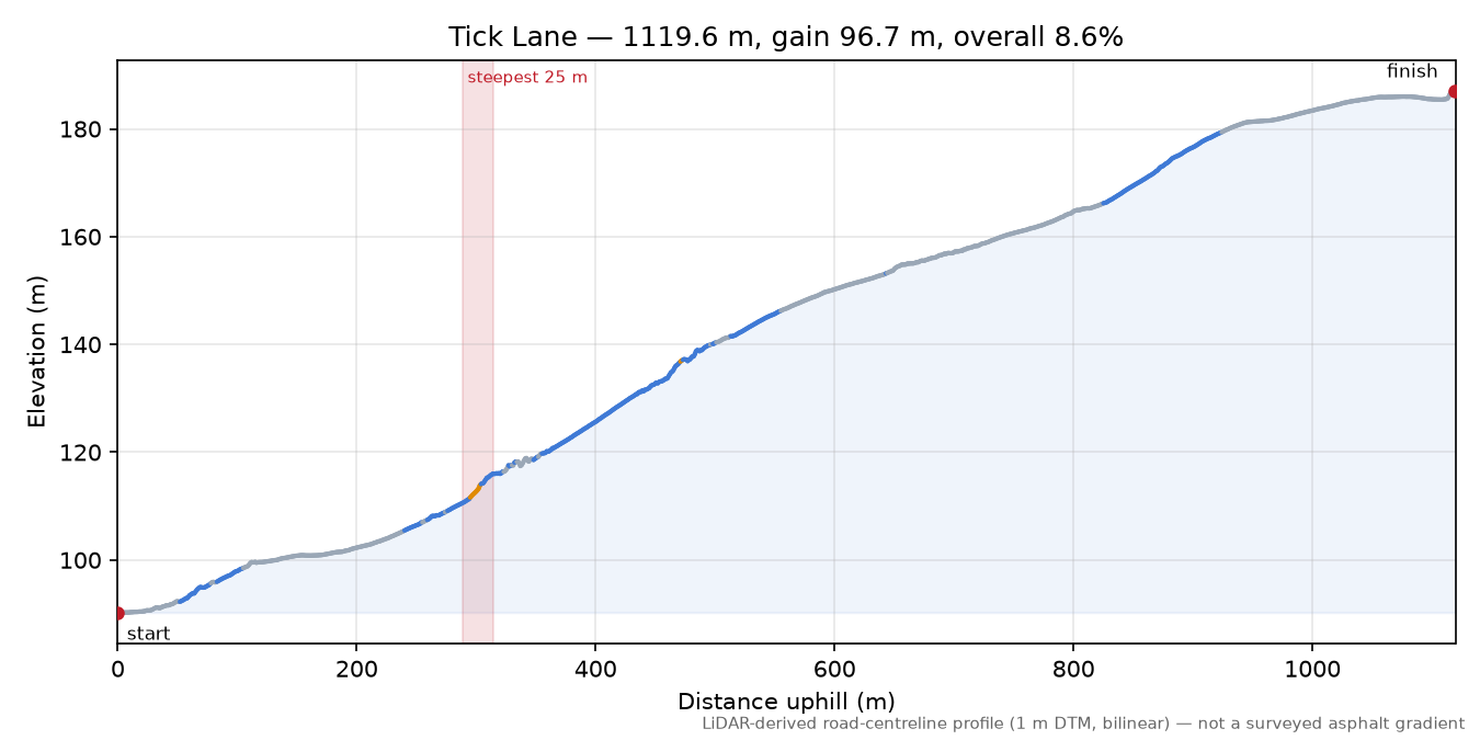 Tick Lane elevation profile