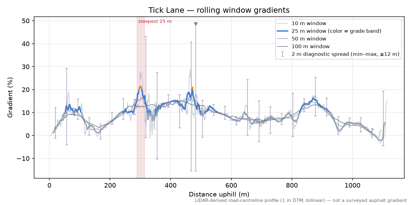 Tick Lane rolling gradient profile