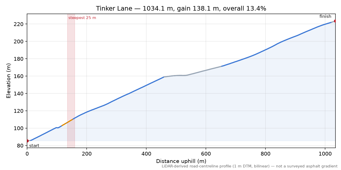 Tinker Lane elevation profile