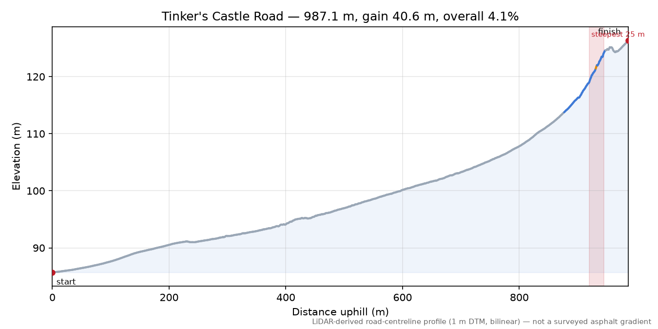 Tinker's Castle Road elevation profile