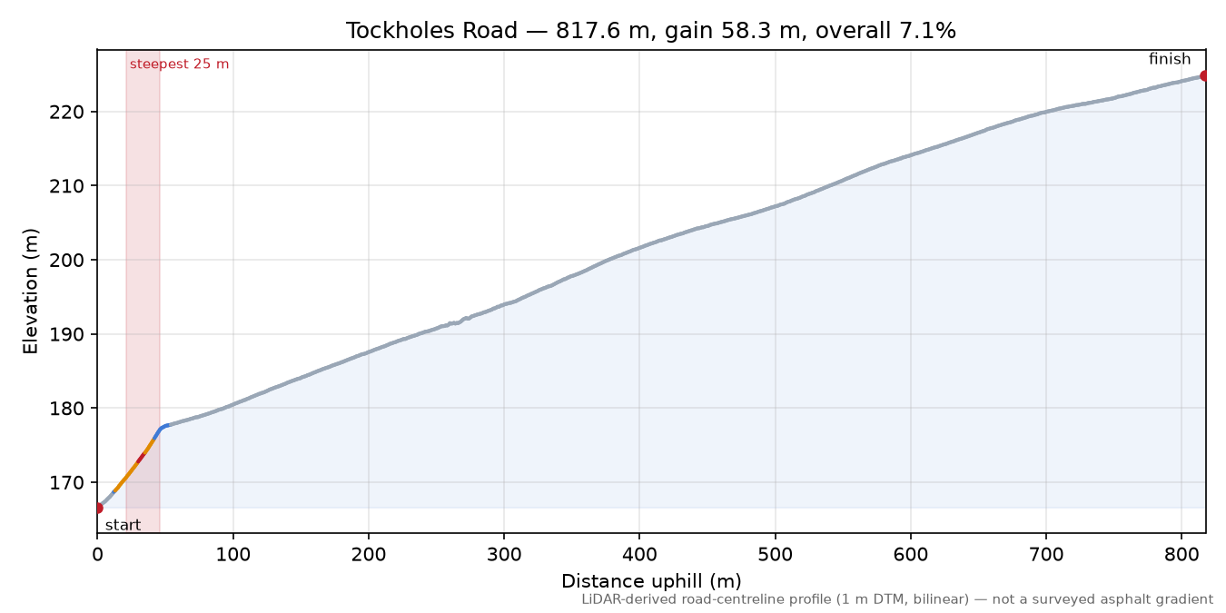 Tockholes Road elevation profile
