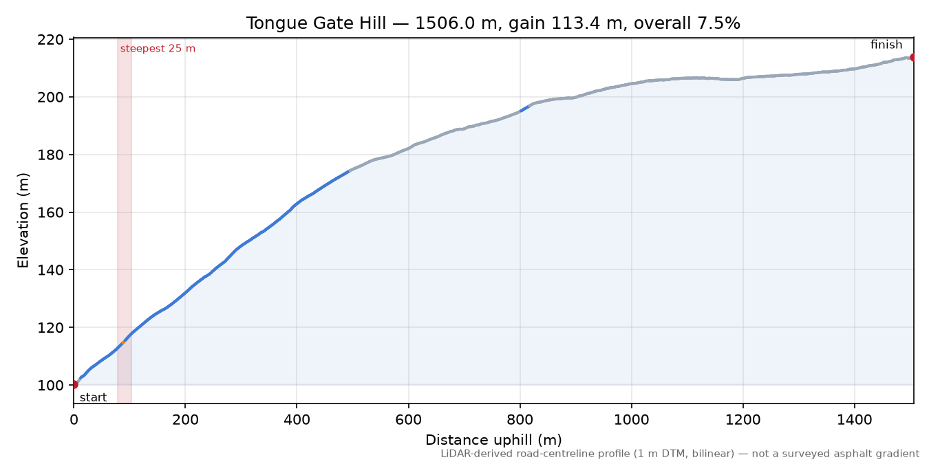 Tongue Gate Hill elevation profile