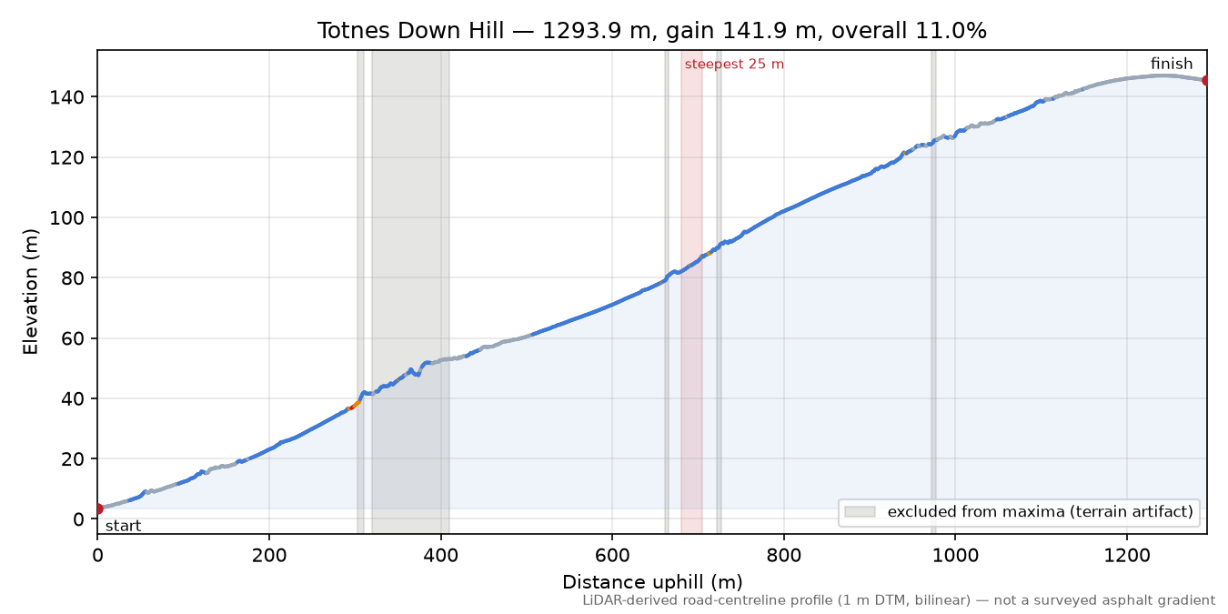 Totnes Down Hill elevation profile