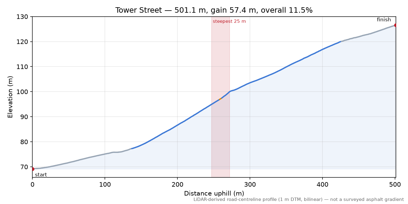 Tower Street elevation profile