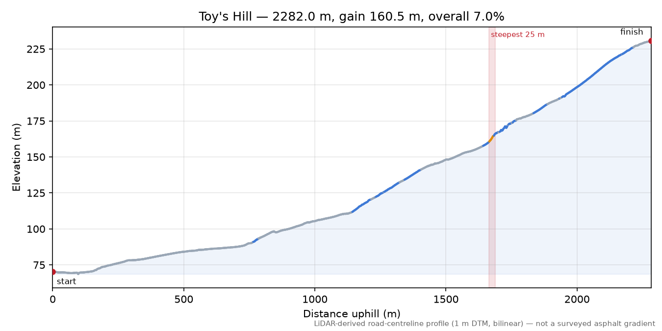 Toy's Hill elevation profile