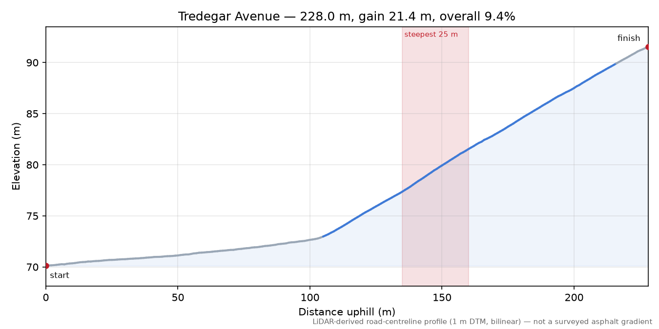 Tredegar Avenue elevation profile