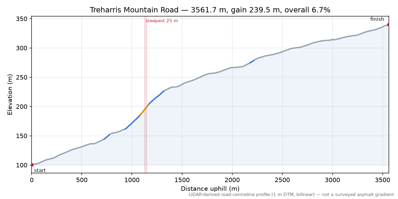 Treharris Mountain Road elevation profile
