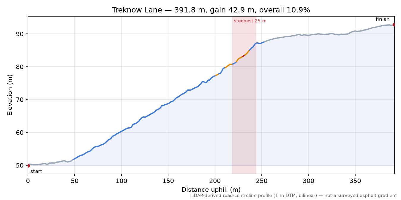 Treknow Lane elevation profile