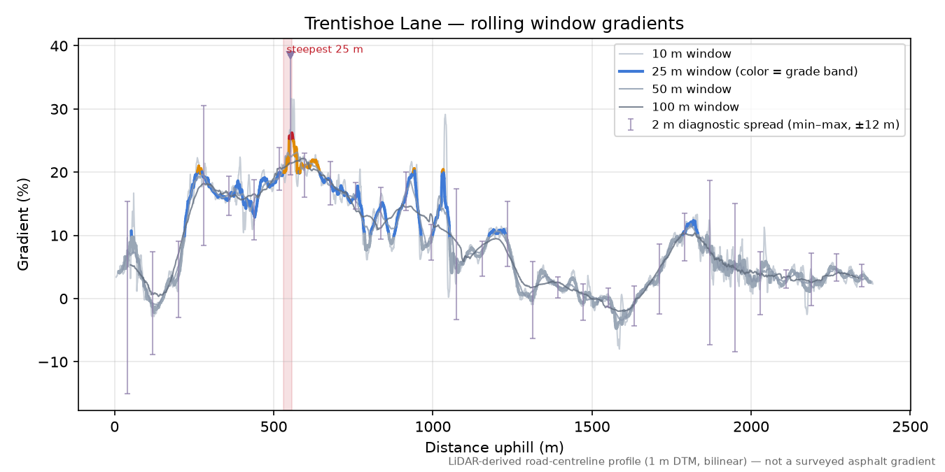 Trentishoe Lane rolling gradient profile