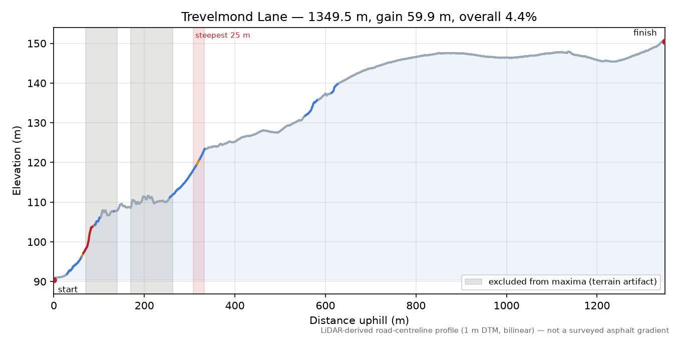 Trevelmond Lane elevation profile
