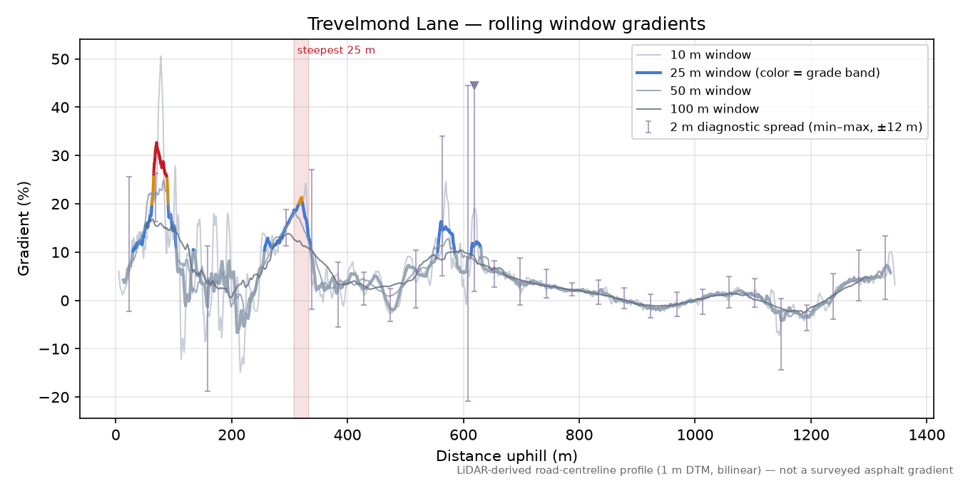 Trevelmond Lane rolling gradient profile