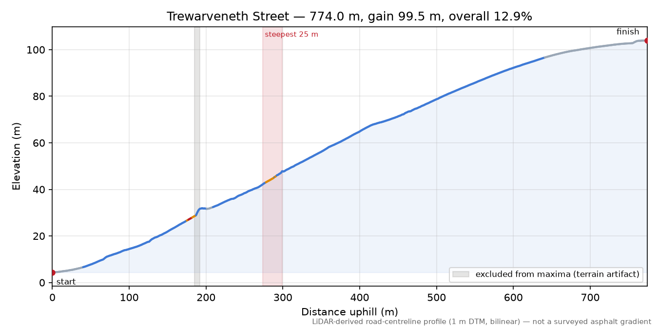 Trewarveneth Street elevation profile