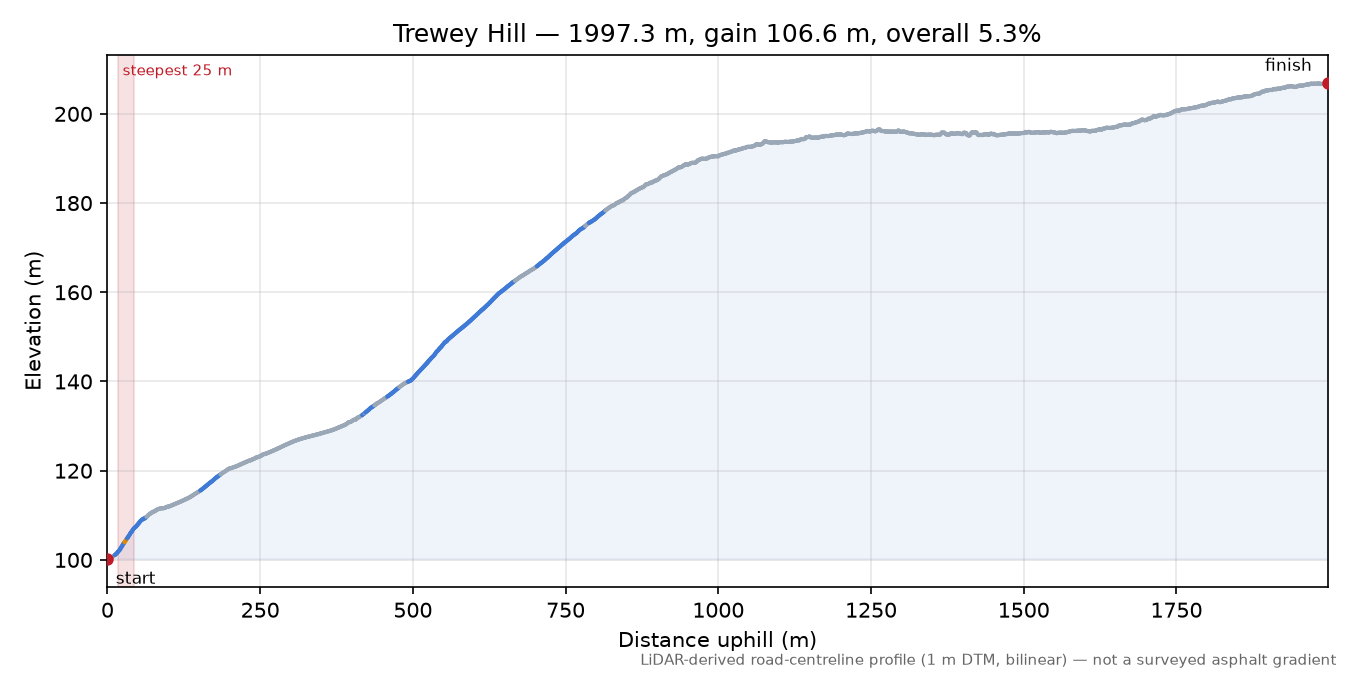 Trewey Hill elevation profile
