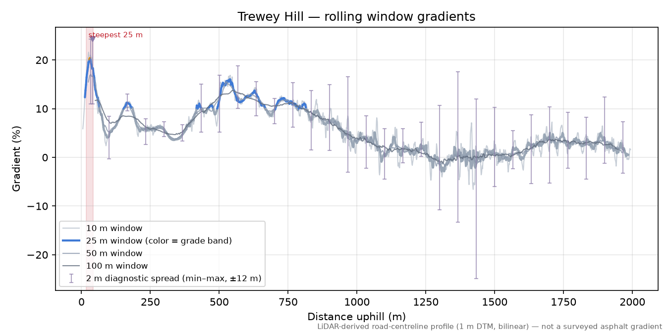 Trewey Hill rolling gradient profile