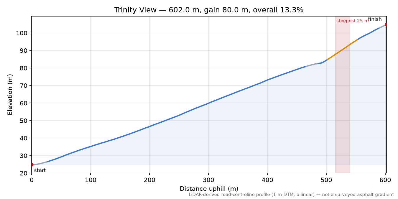 Trinity View elevation profile