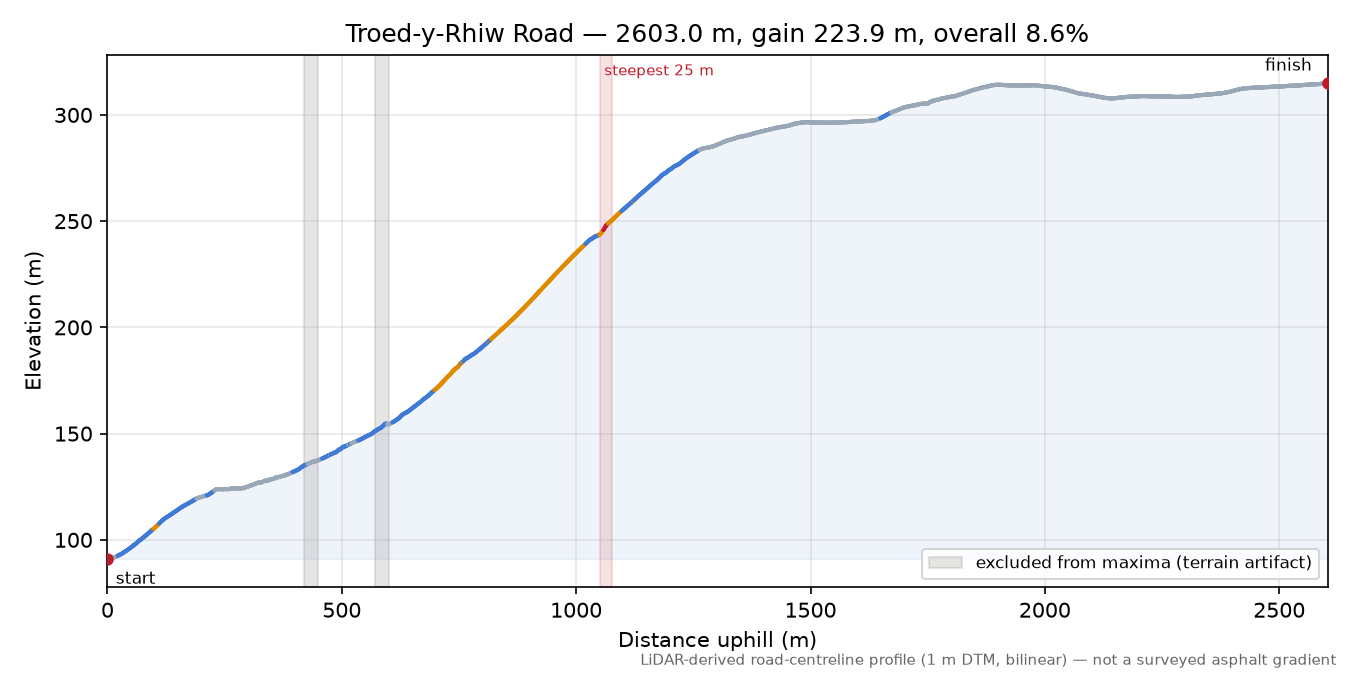 Troed-y-Rhiw Road elevation profile