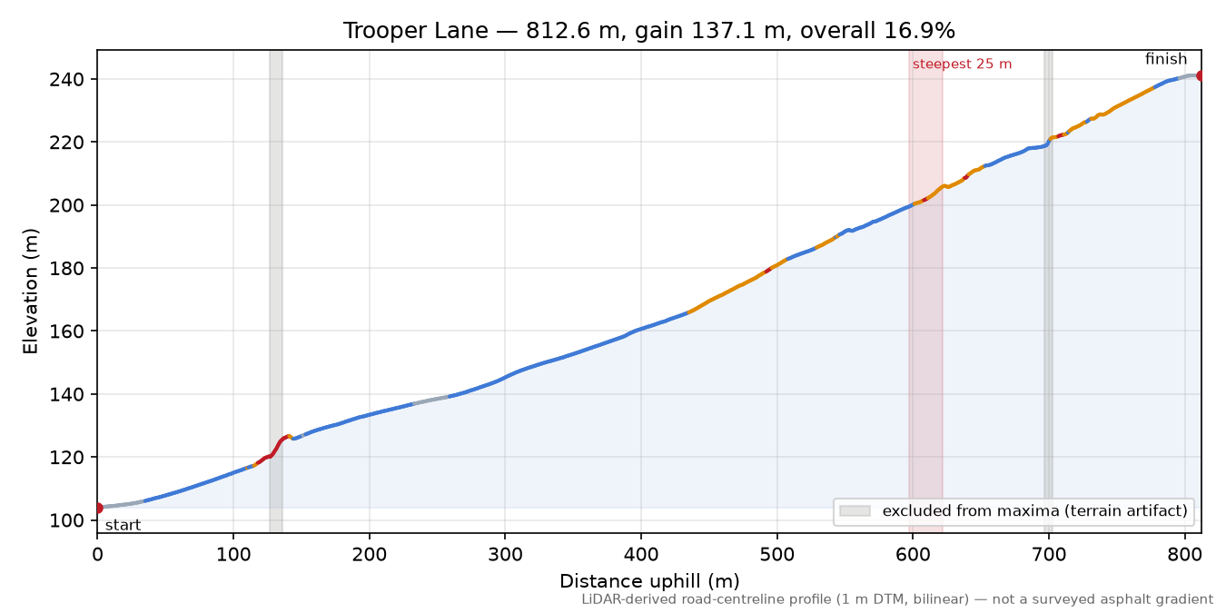Trooper Lane elevation profile