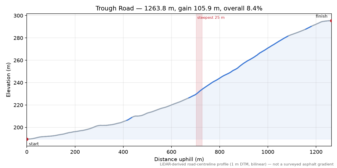Trough Road elevation profile