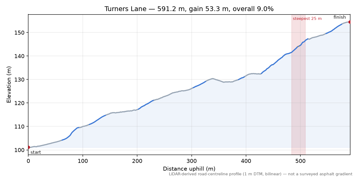 Turners Lane elevation profile