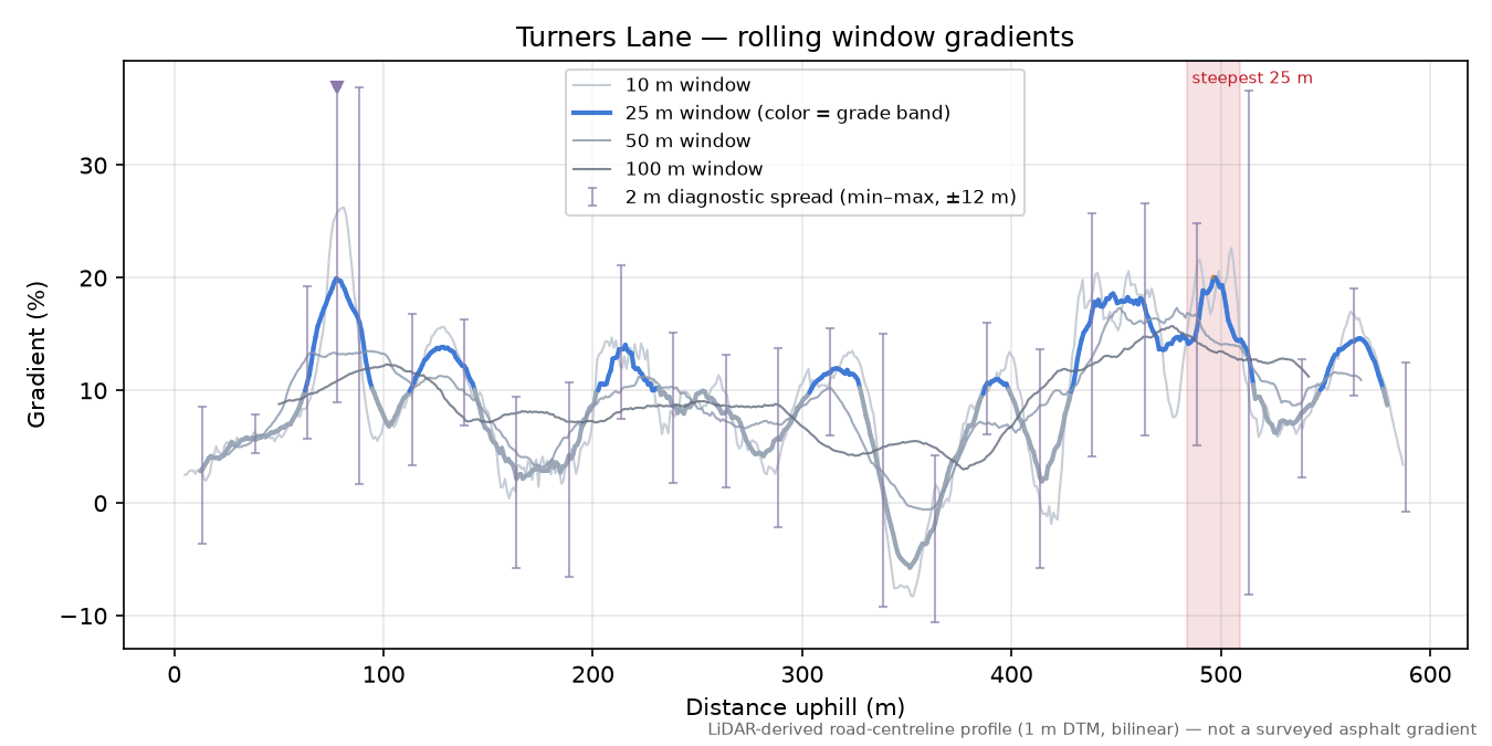 Turners Lane rolling gradient profile