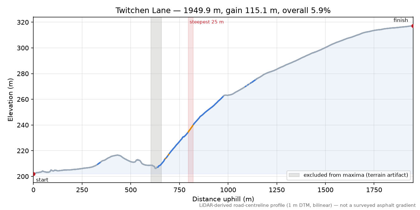 Twitchen Lane elevation profile
