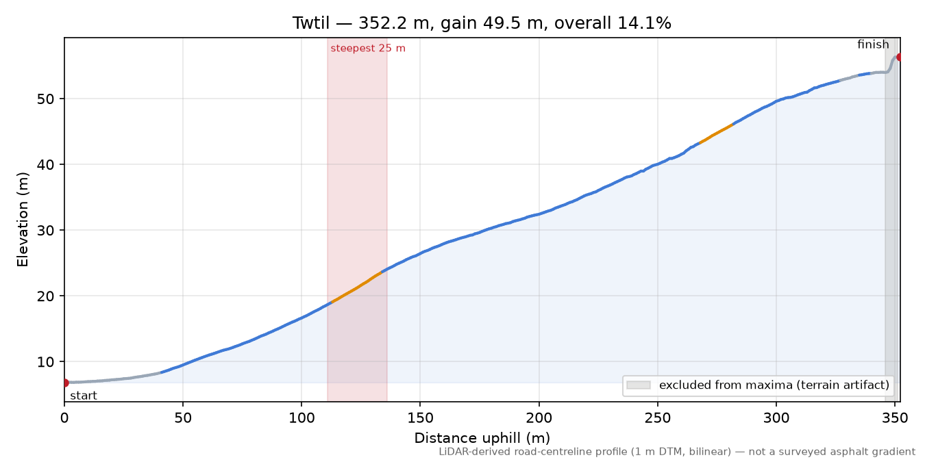 Twtil elevation profile