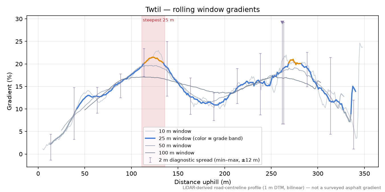 Twtil rolling gradient profile