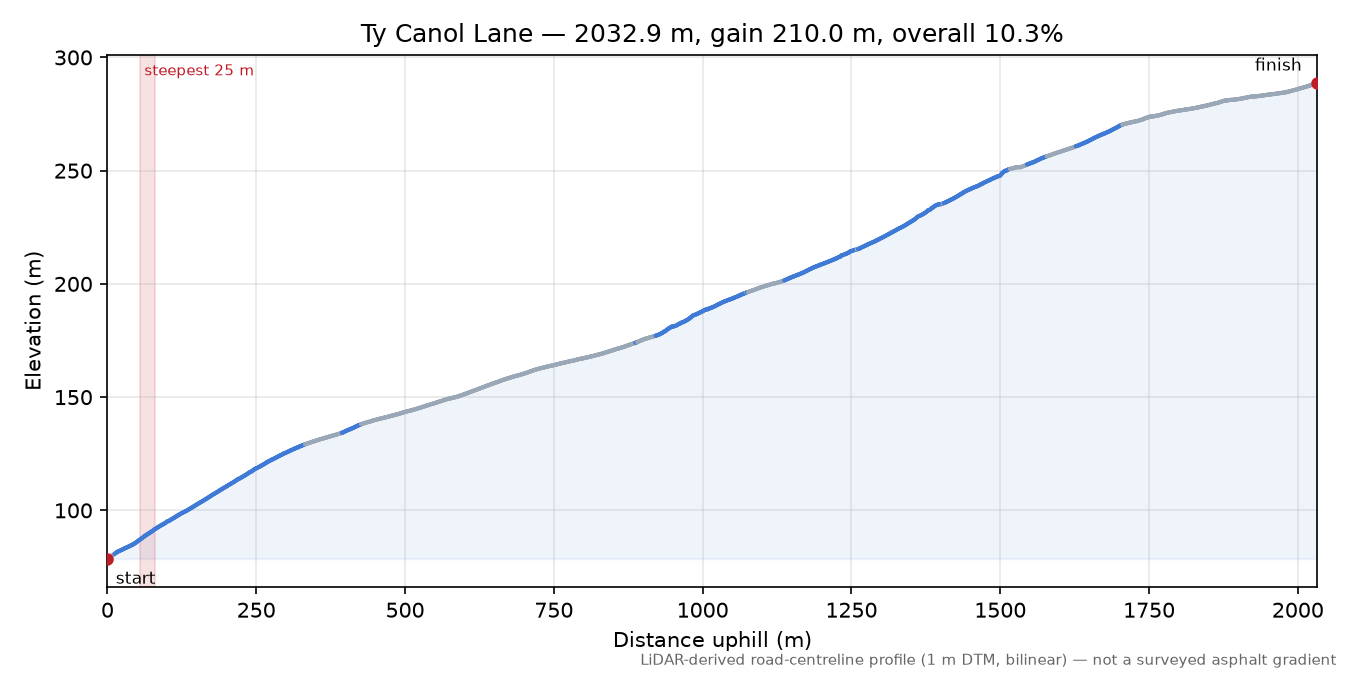Ty Canol Lane elevation profile