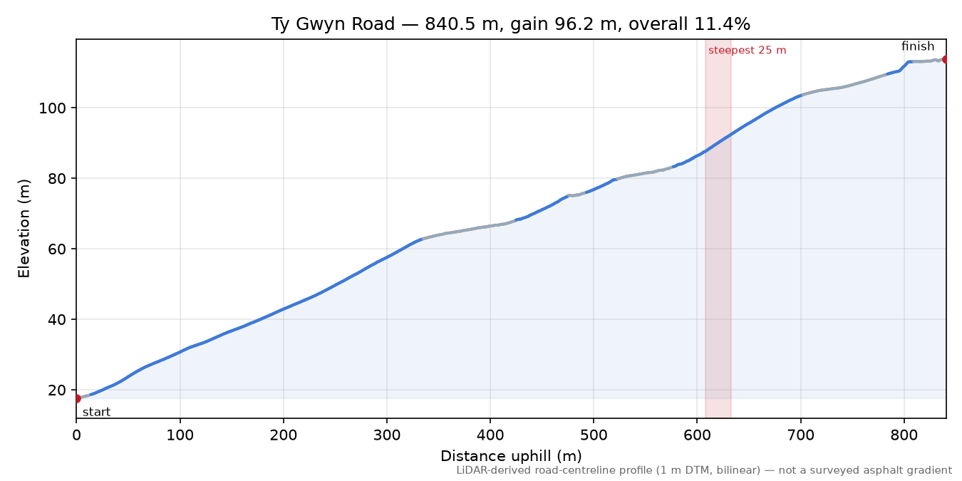 Ty Gwyn Road elevation profile