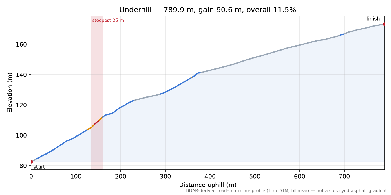 Underhill elevation profile