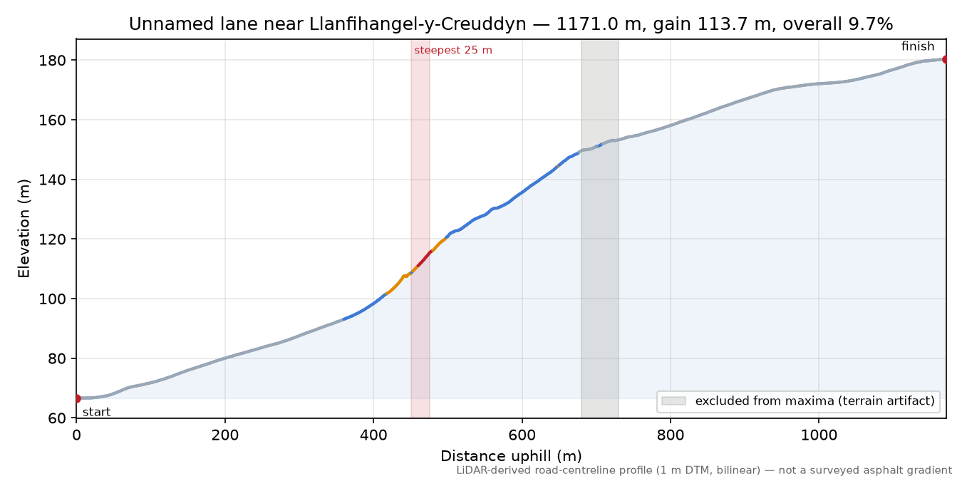 Unnamed lane near Llanfihangel-y-Creuddyn elevation profile