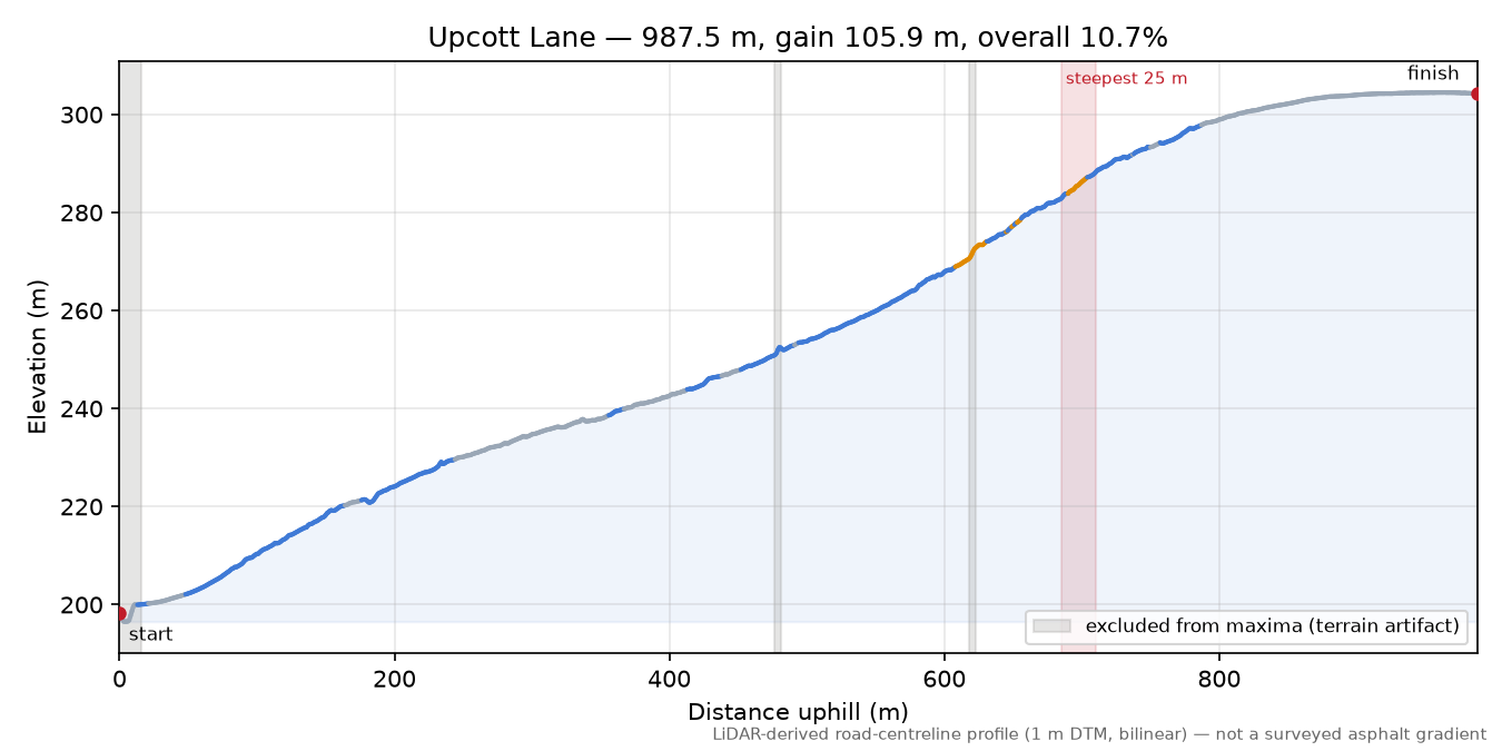 Upcott Lane elevation profile