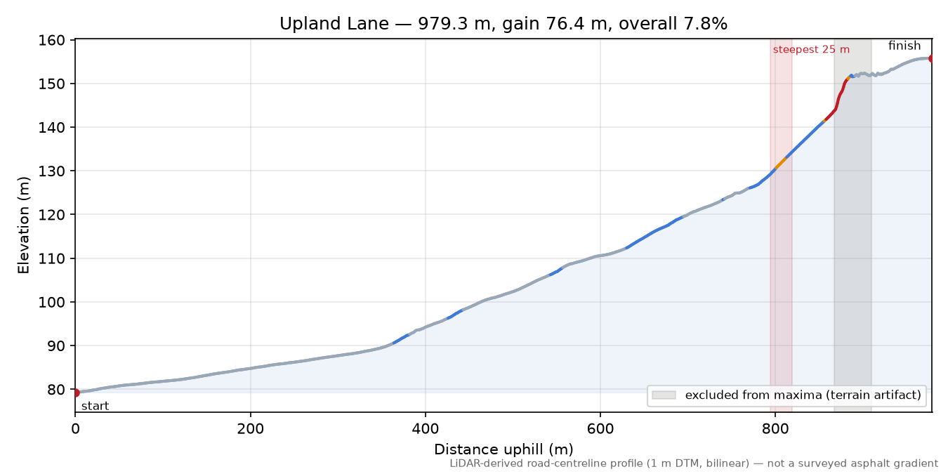 Upland Lane elevation profile