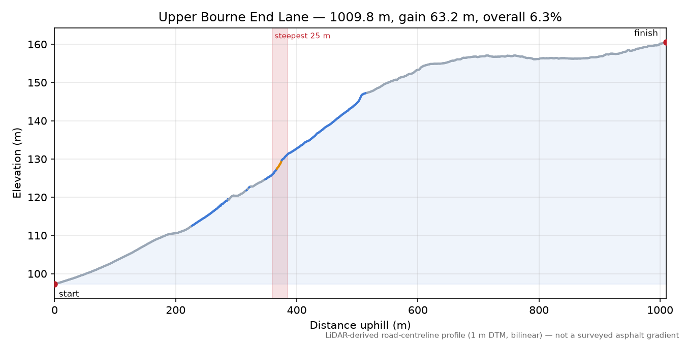 Upper Bourne End Lane elevation profile