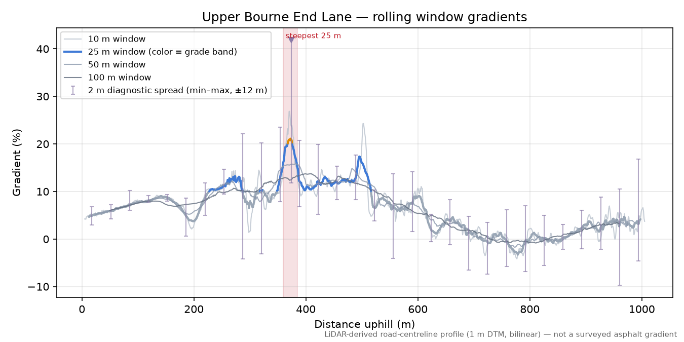 Upper Bourne End Lane rolling gradient profile