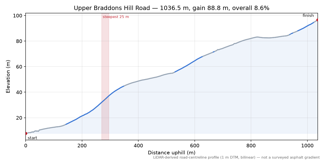Upper Braddons Hill Road elevation profile