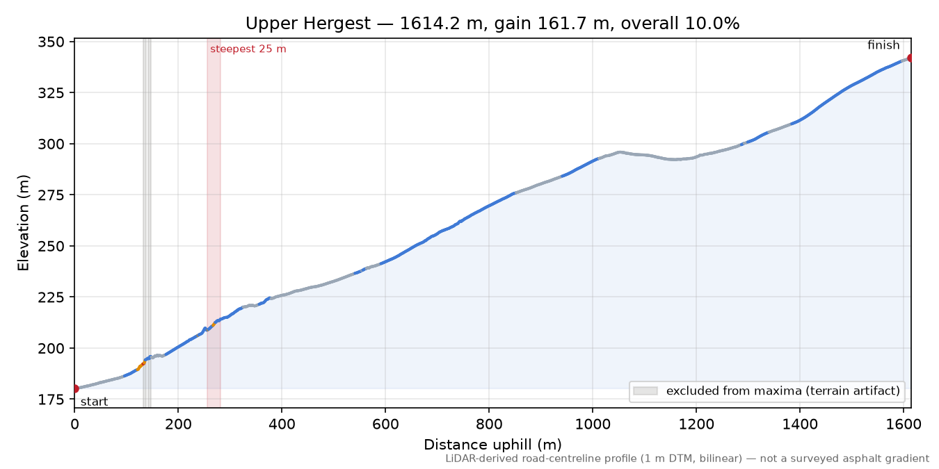 Upper Hergest elevation profile