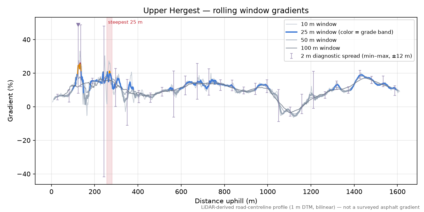 Upper Hergest rolling gradient profile